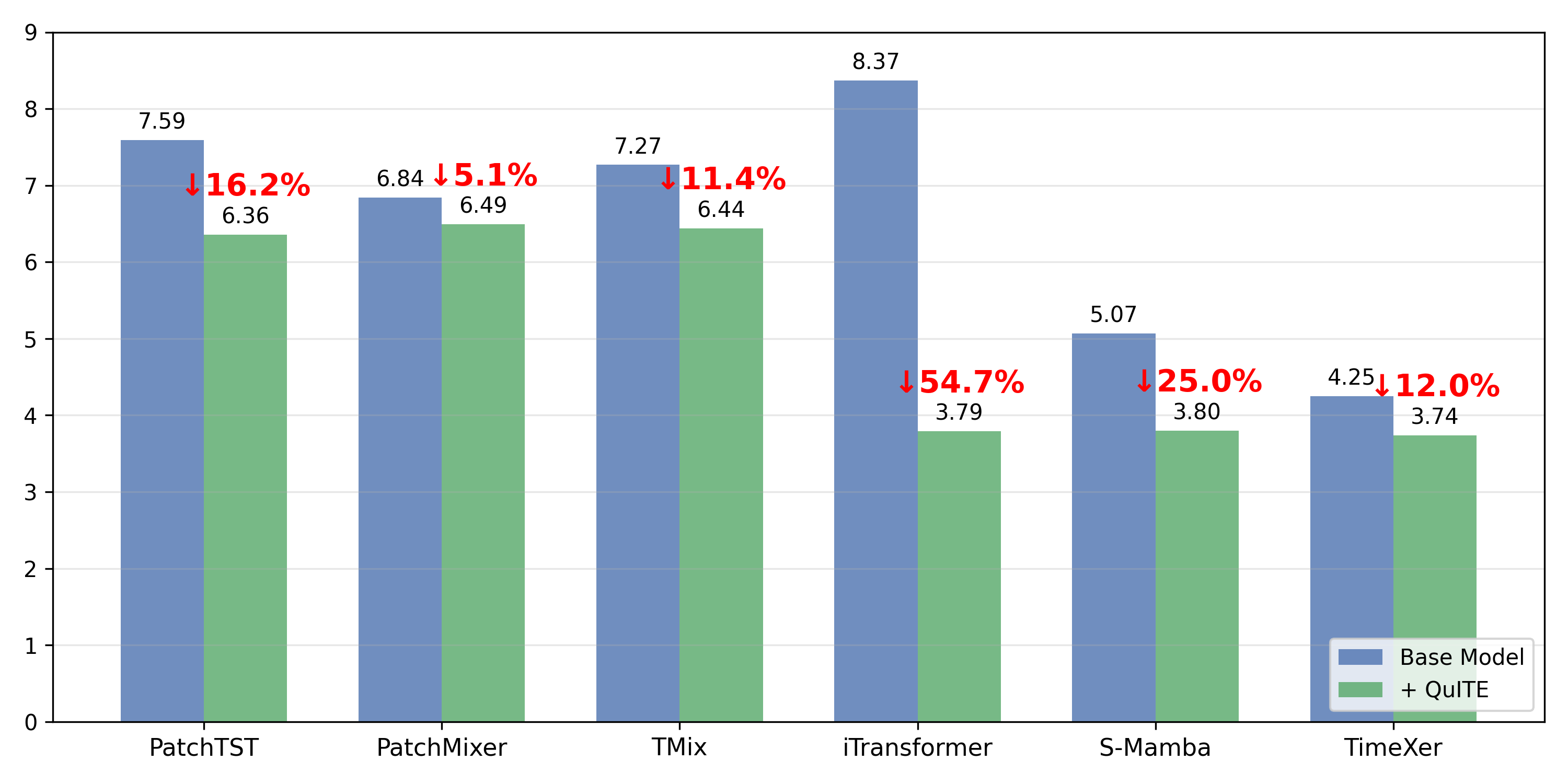 Forecasting MSE gains