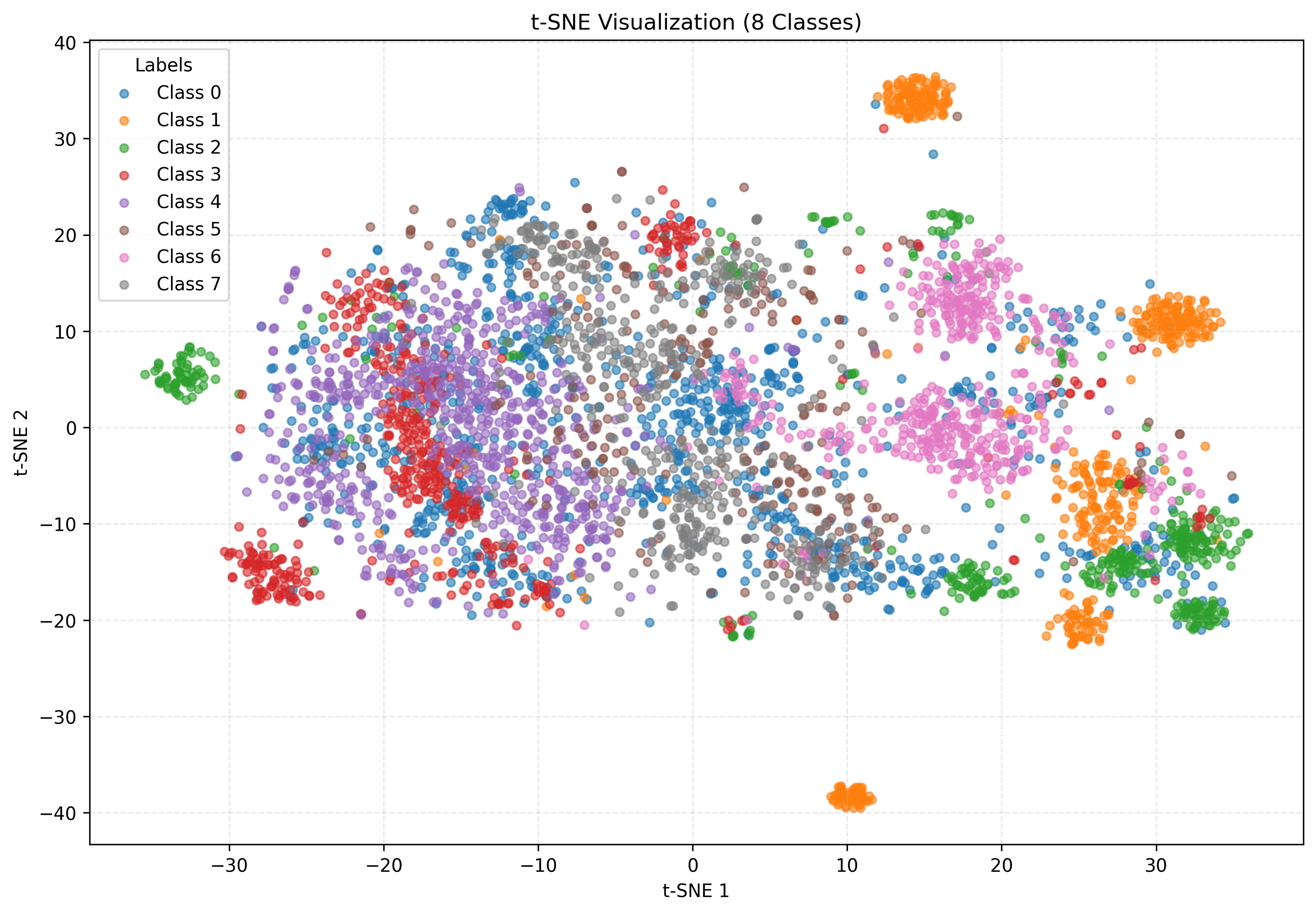 iTransformer t-SNE without QuITE
