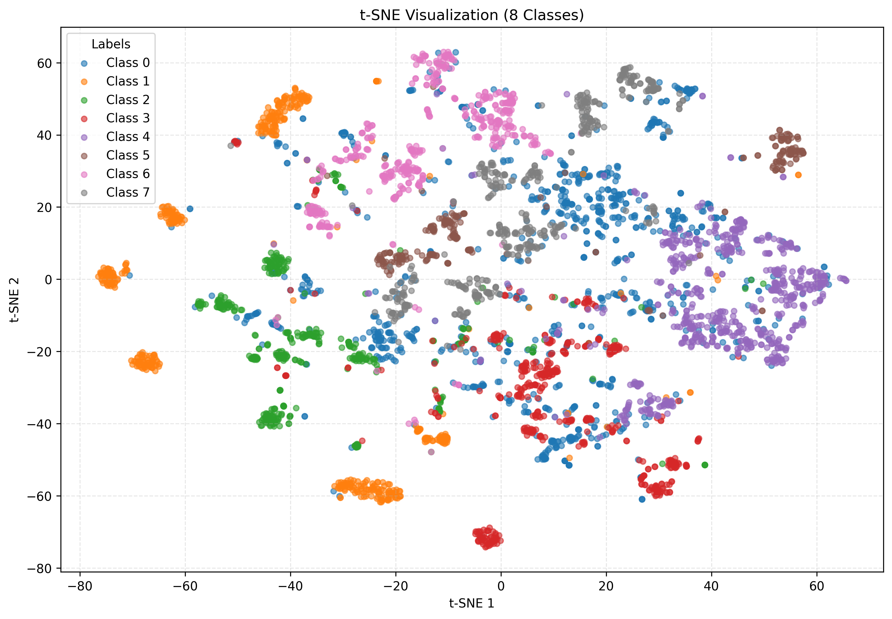 iTransformer t-SNE with QuITE