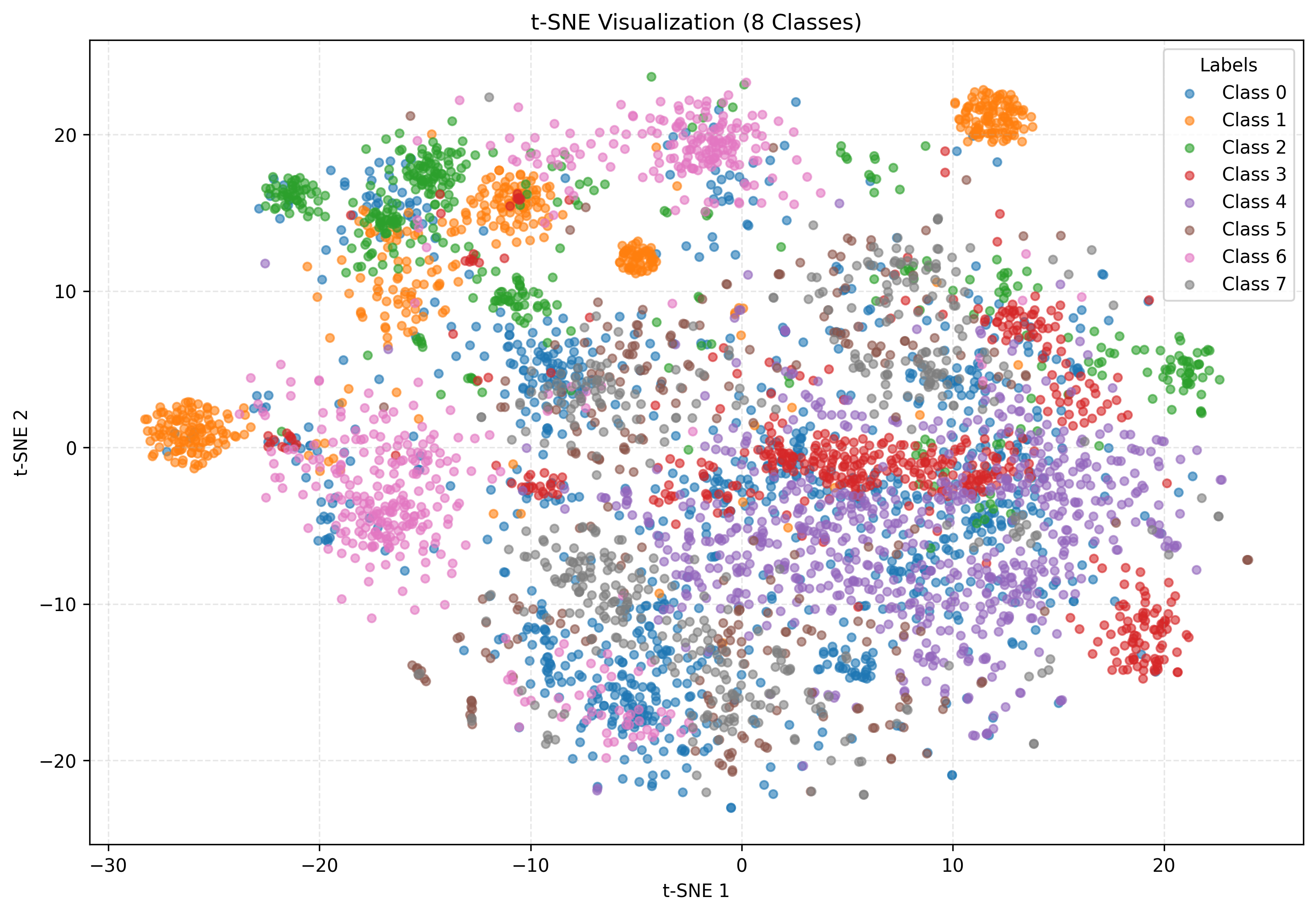PatchTST t-SNE without QuITE