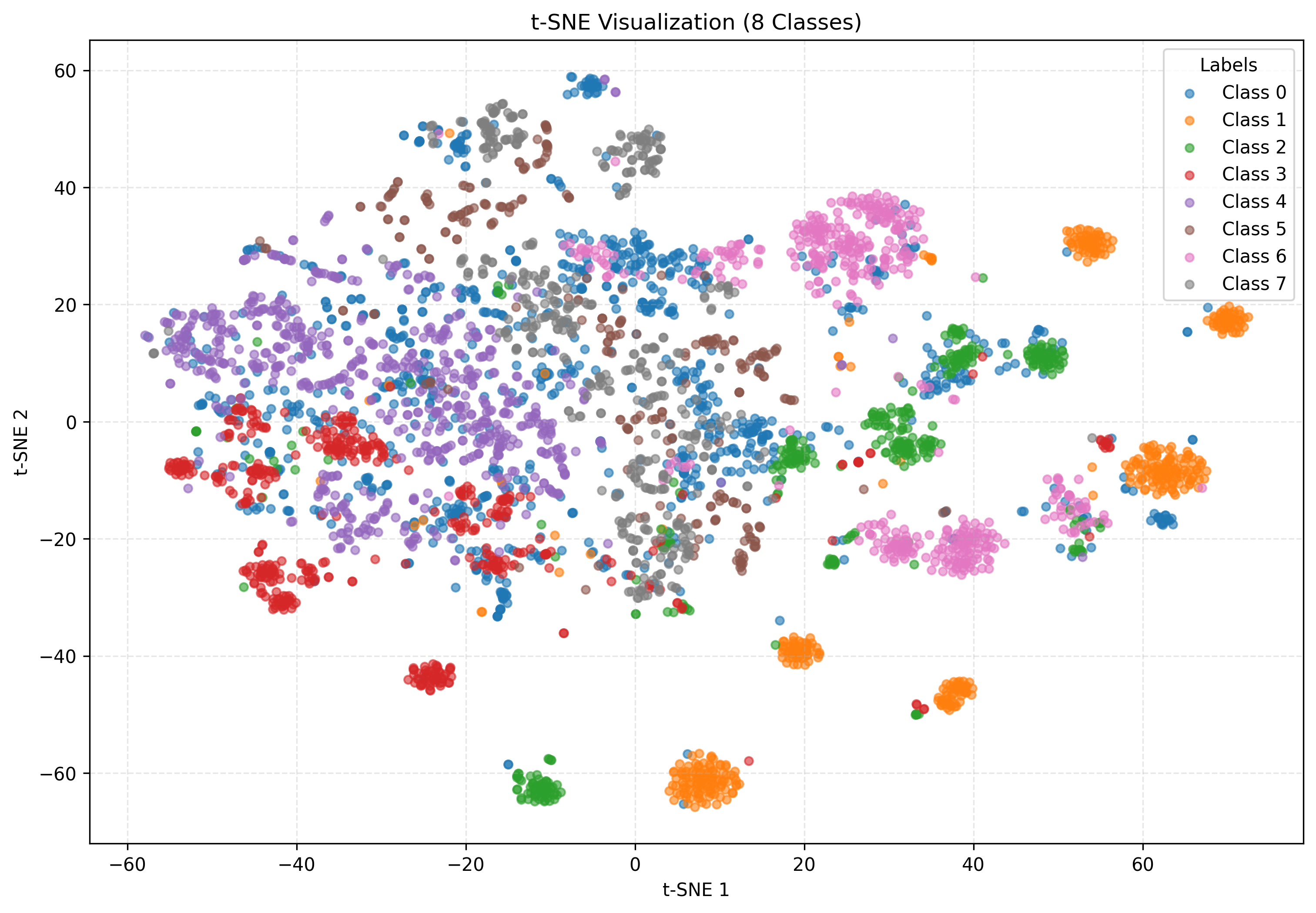 PatchTST t-SNE with QuITE