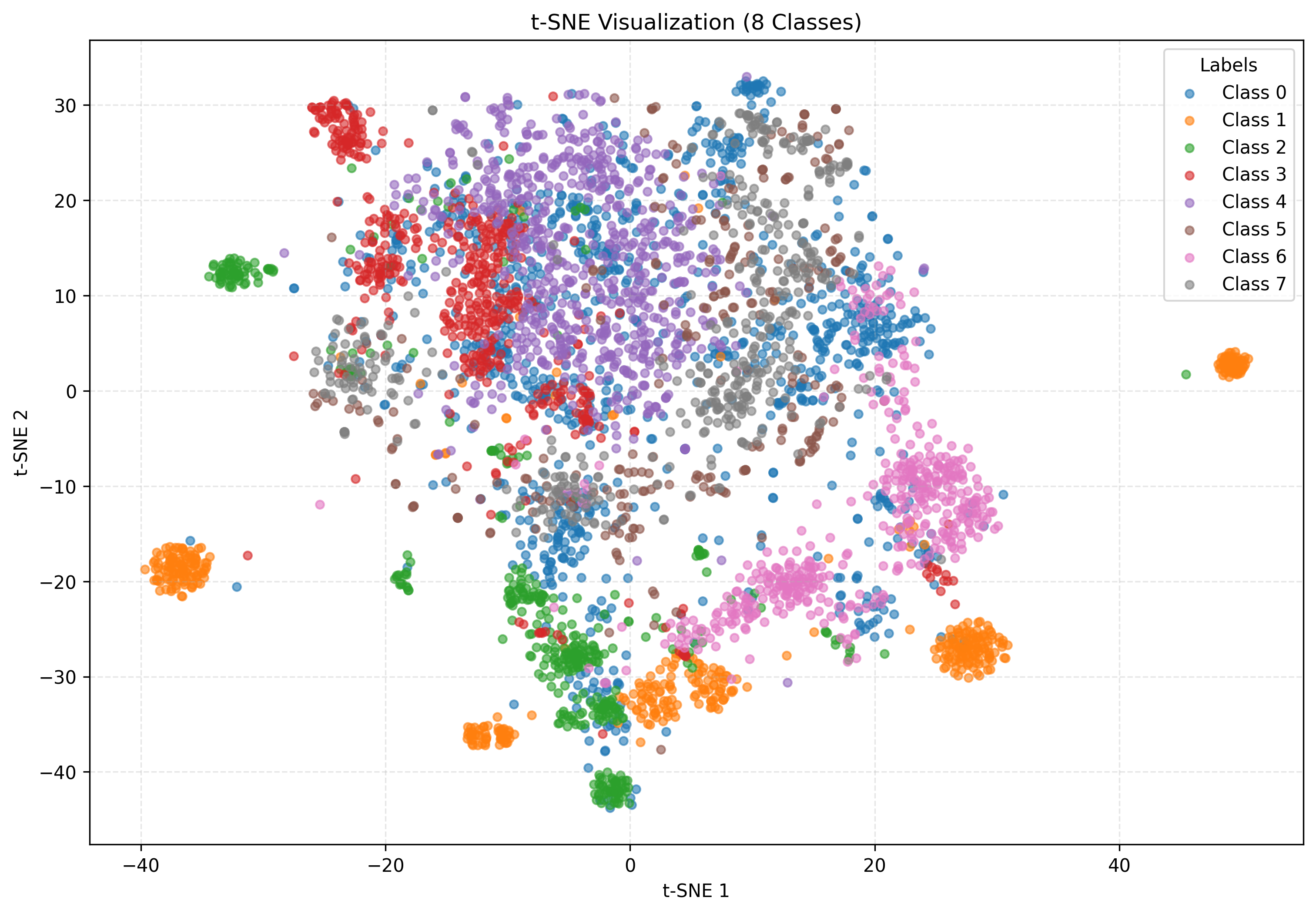 TimeXer t-SNE without QuITE